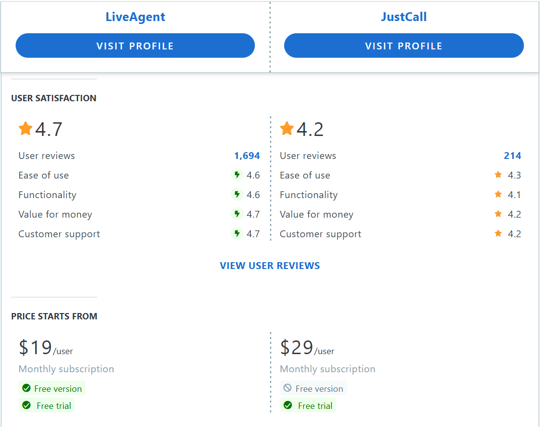 JustCall vs LiveAgent Capterra funktionsjämförelsetabell