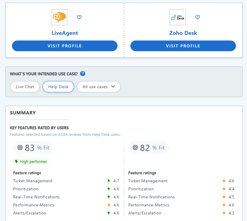 LiveAgent som bästa zoho-alternativ