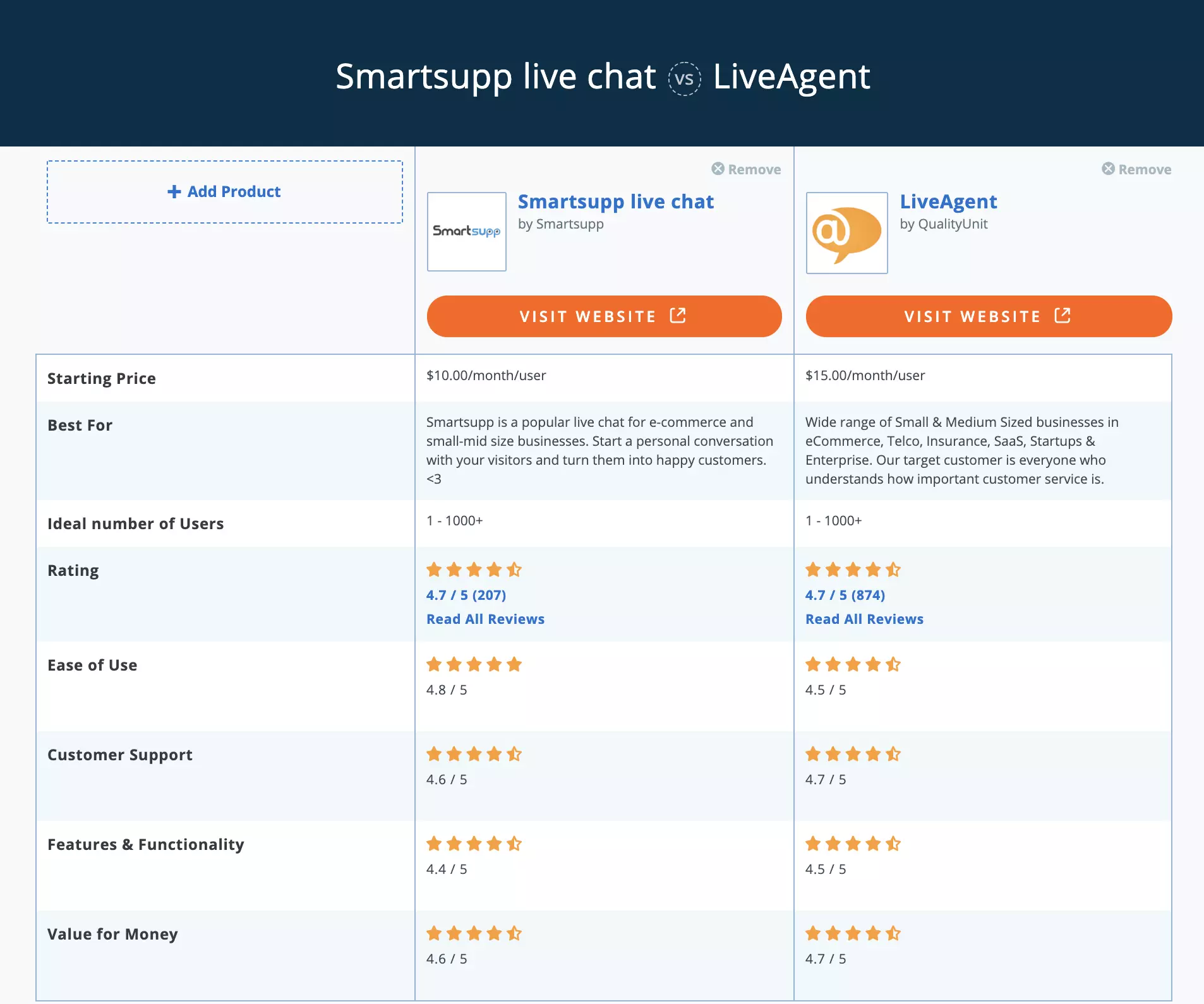 Smartsupp vs LiveAgent Capterra-jämförelse