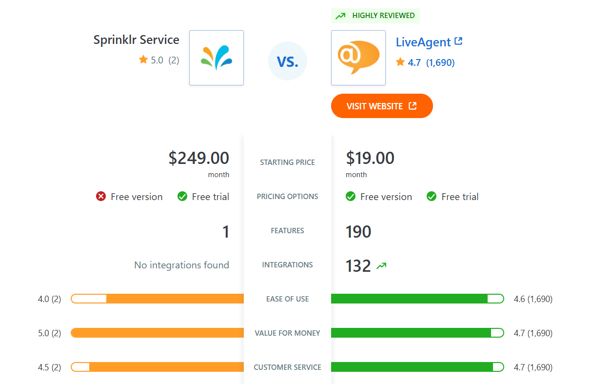 Sprinklr Service vs LiveAgent jämförelse av funktioner på Capterra