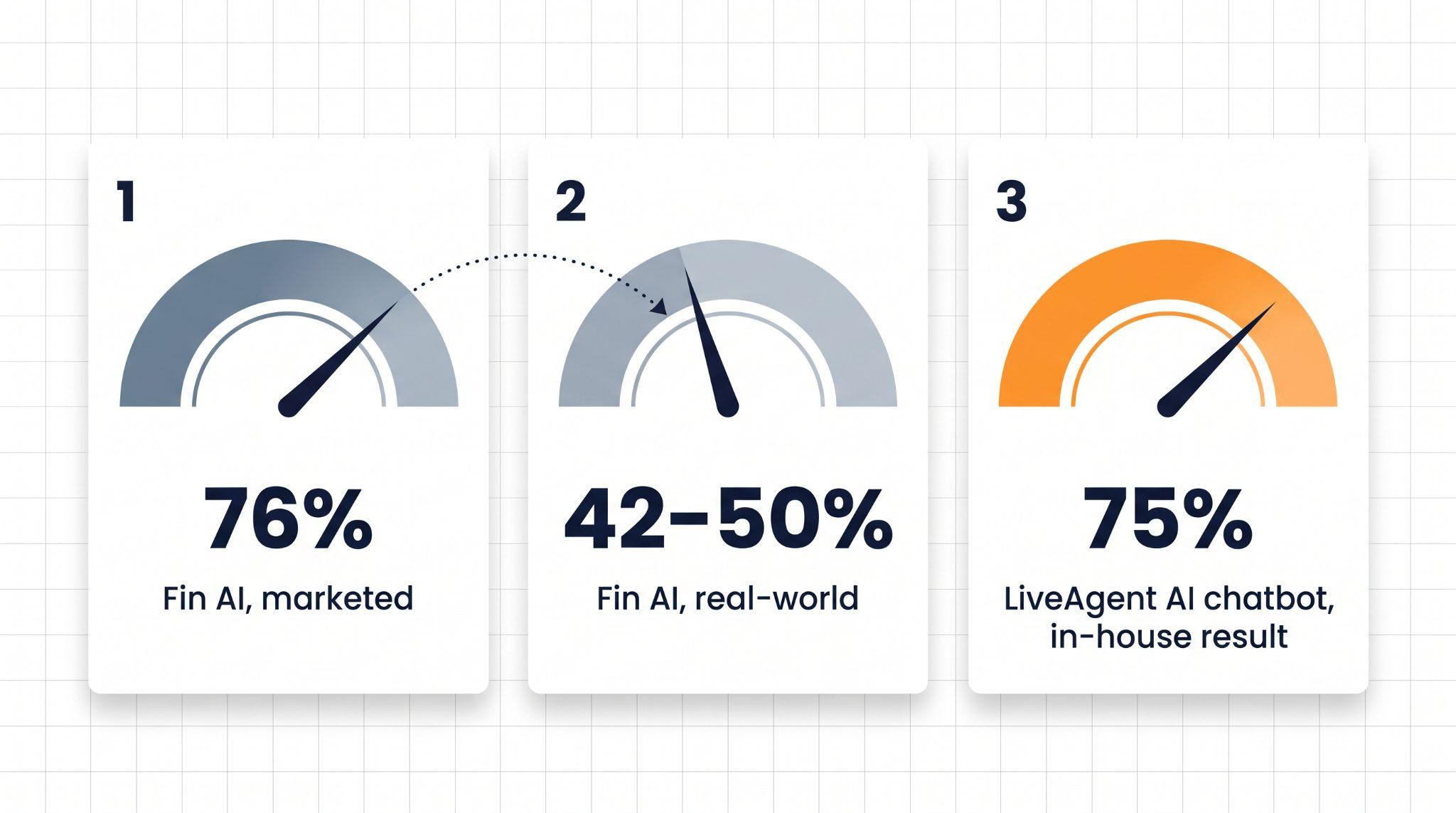 Mätardiagram som jämför Fin AI:s marknadsförda 76 procents lösningsfrekvens, Fin AI:s verkliga 42 till 50 procents frekvens och LiveAgents interna 75 procents AI-chatbotautomation