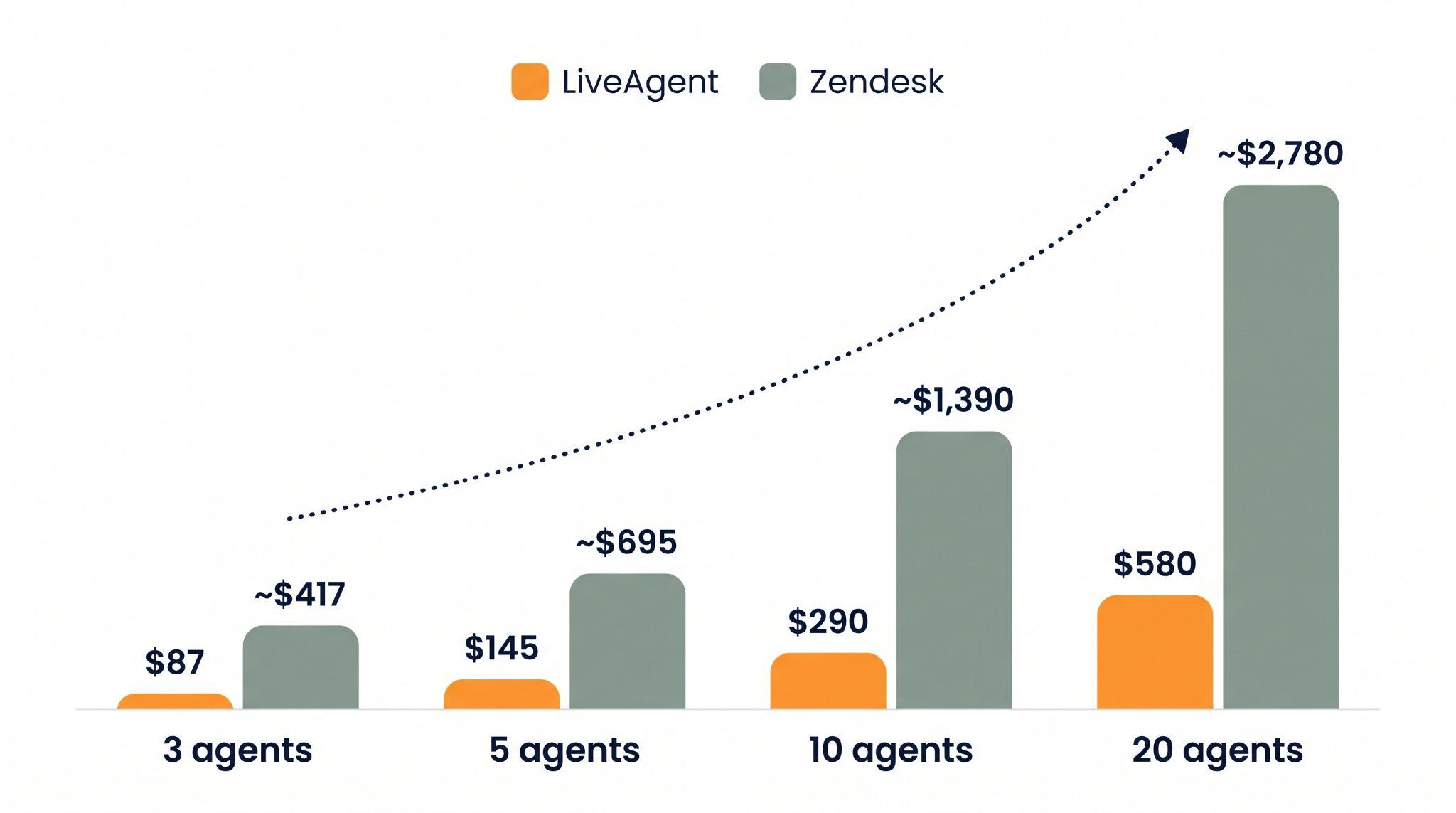 Stapeldiagram som jämför LiveAgents och Zendesks månadskostnad vid 3, 5, 10 och 20 agenter, som visar LiveAgent på 87, 145, 290 och 580 USD jämfört med Zendesk på cirka 417, 695, 1 390 och 2 780 USD