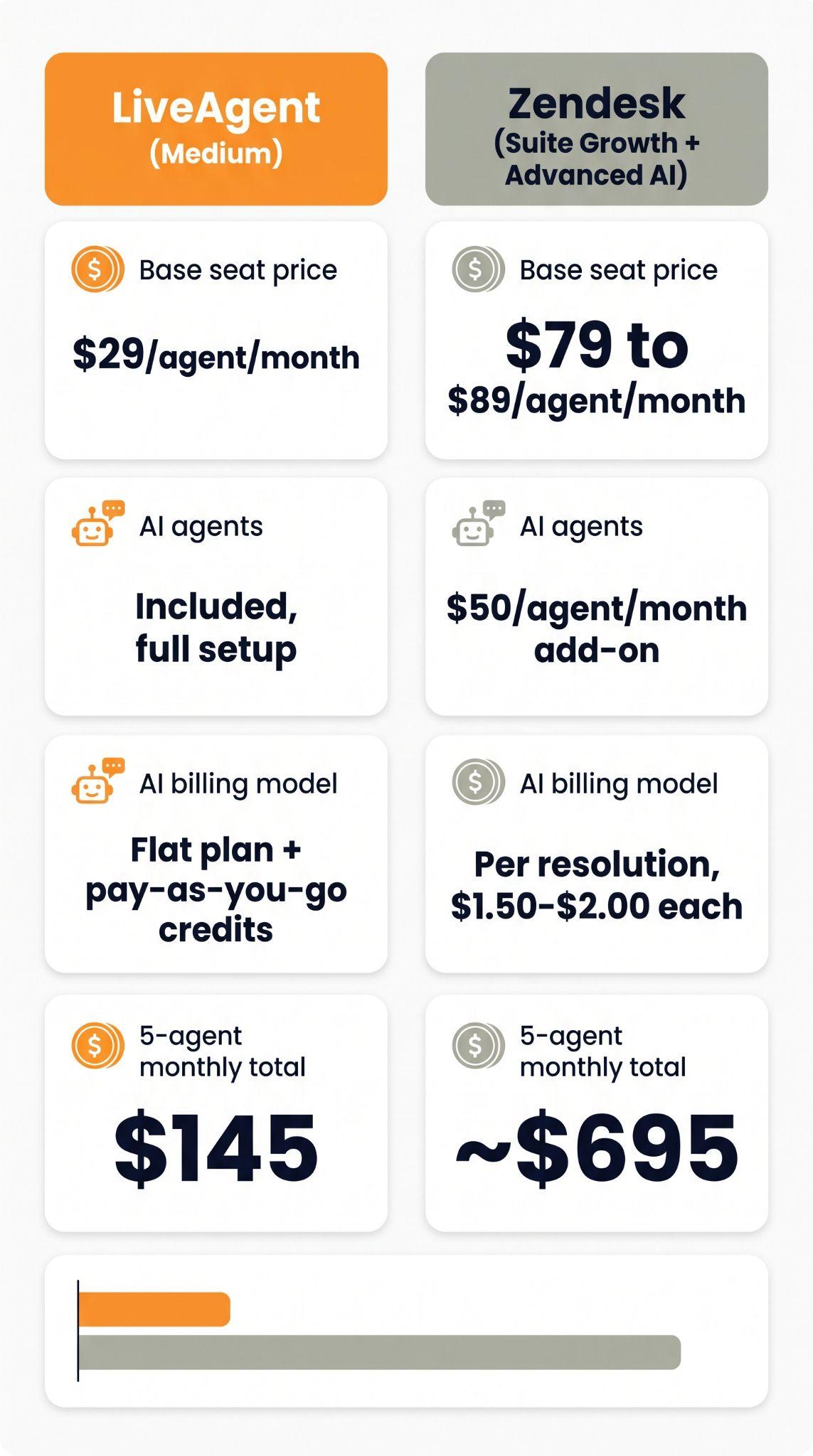Jämförelsekort som visar LiveAgent Medium-plan på 29 USD per agent med AI-agenter inkluderade jämfört med Zendesk Suite Growth plus Advanced AI på 79 till 89 USD per agent med ett AI-tillägg på 50 USD, totalt 145 USD jämfört med cirka 695 USD i månaden för 5 agenter