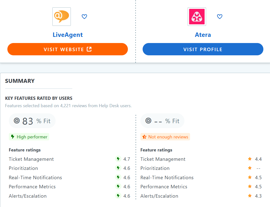 Atera vs LiveAgent Capterra jämförelsetabell