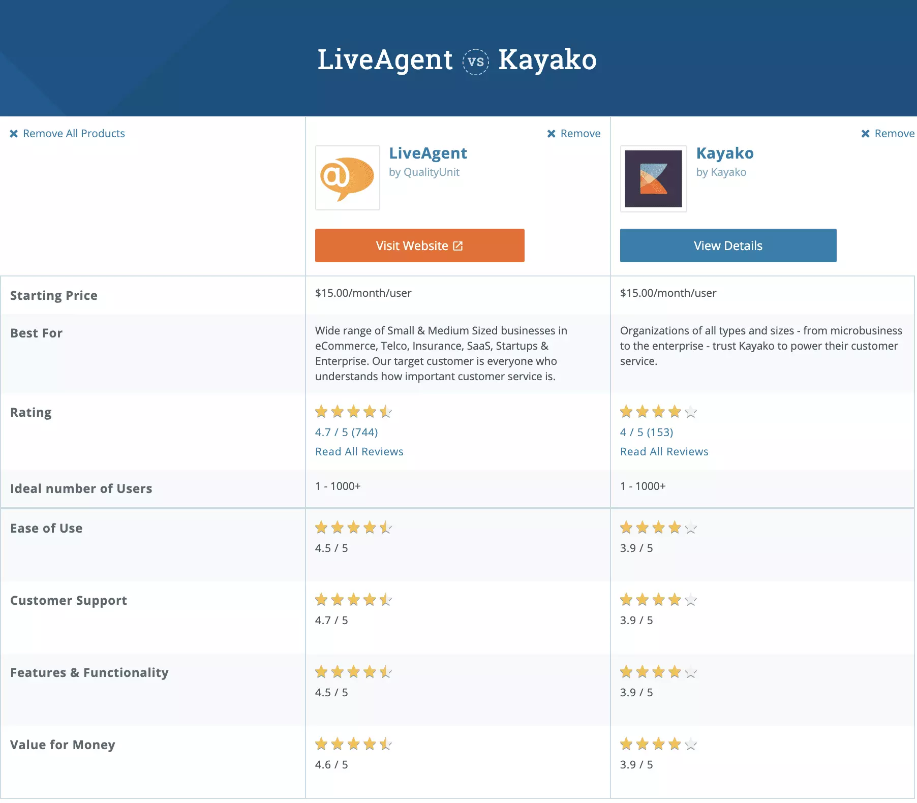 Kayako vs LiveAgent Capterra jämförelse