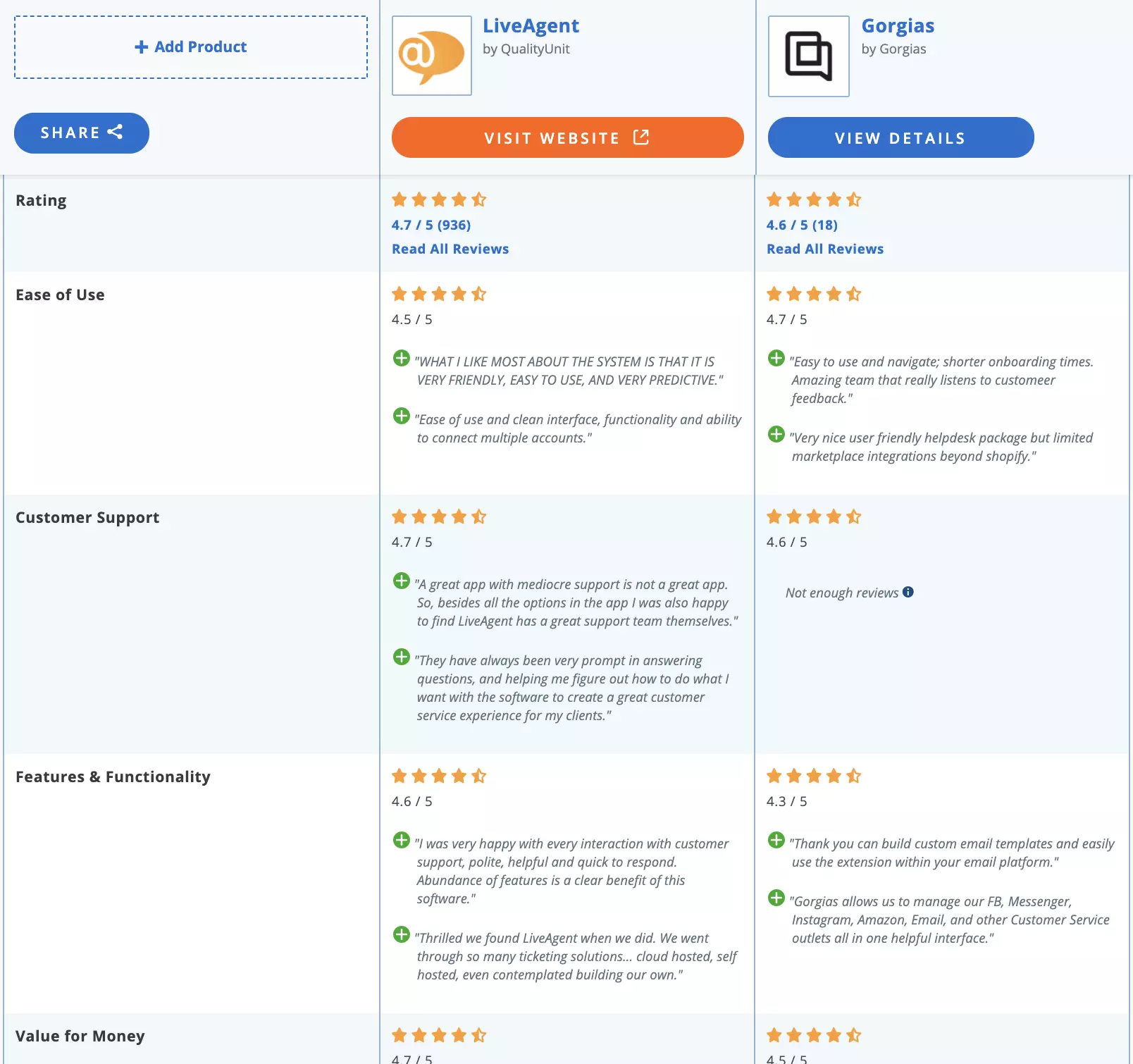 LiveAgent vs Gorgias jämförelse