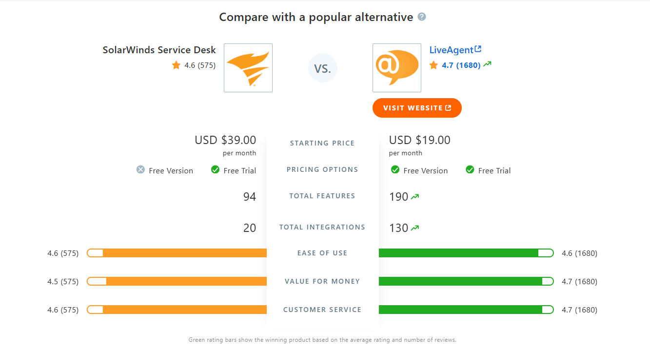 SolarWinds Service Desk vs LiveAgent jämförelsetabell på Capterra