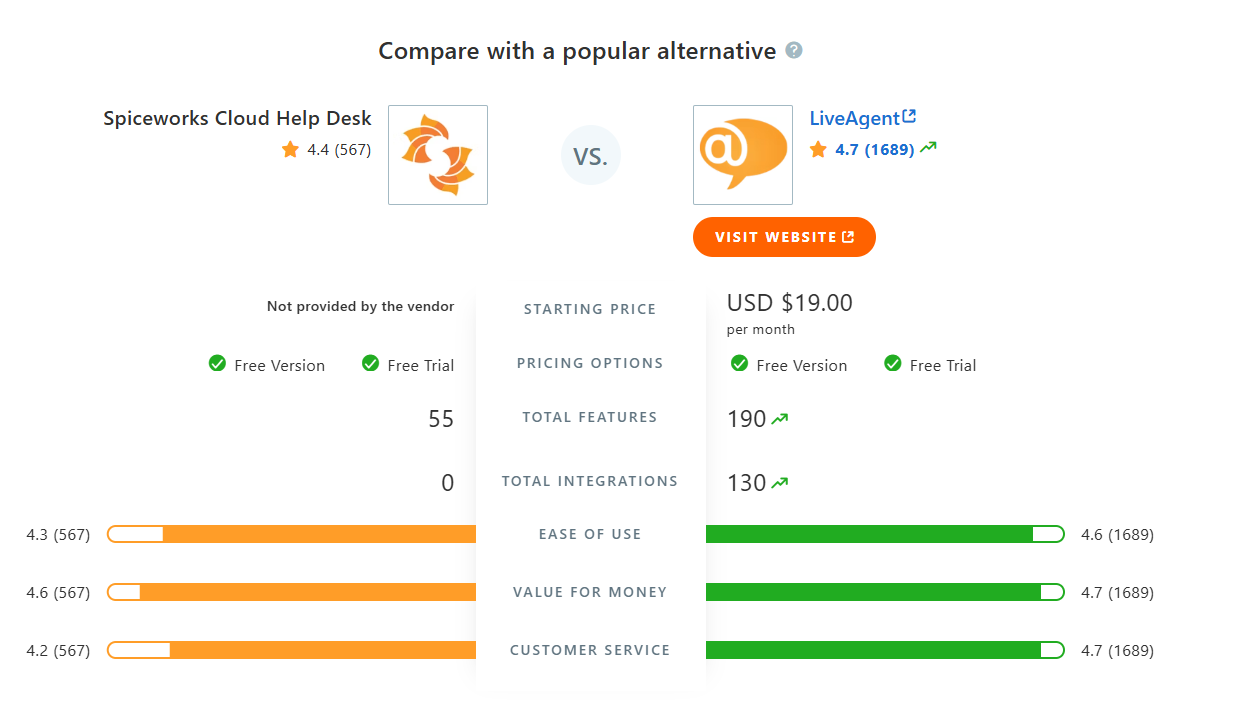 SpiceWorks Cloud Help Desk vs LiveAgent jämförelsetabell på Capterra