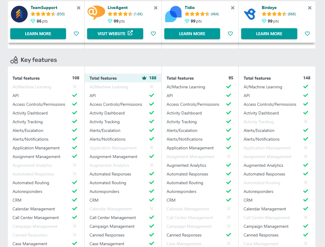LiveAgent vs TeamSupport vs Tidio vs Birdeye funktioner tabellsjämförelse på GetApp 2025