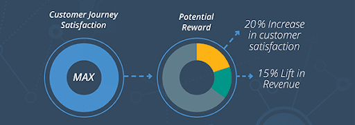 Improve Loyalty and Reduce Churn