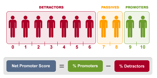 Bild som formulerar Net Promoter Score med en färgkodad visualisering av kritiker, passiva och ambassadörer ovan