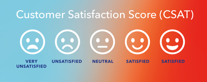 Bild av Customer Satisfaction Score (CSAT) formaterad med emojis under den som skalas från 'mycket missnöjd' till 'nöjd'