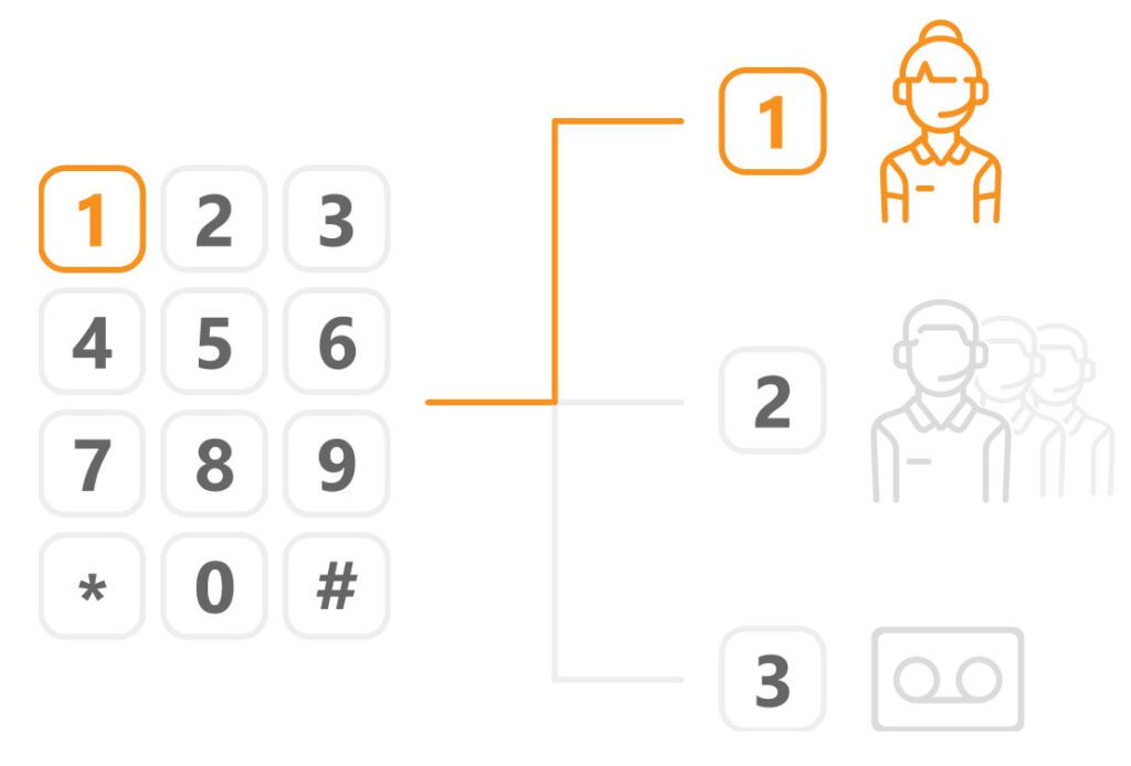 Kraftfullt IVR-telefonsystem