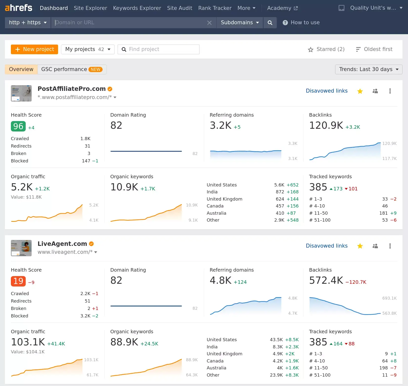 Ahrefs övervakar rankningen av de viktigaste nyckelorden som är relevanta för våra webbplatser