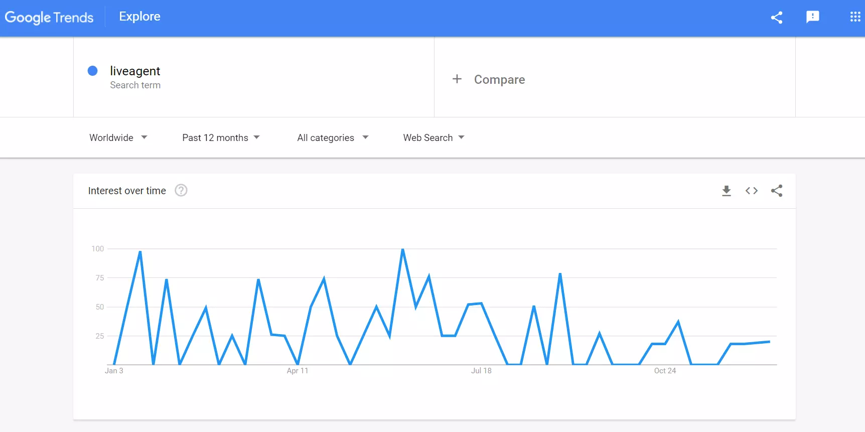 Google trends - exempel på sökvolym LiveAgent