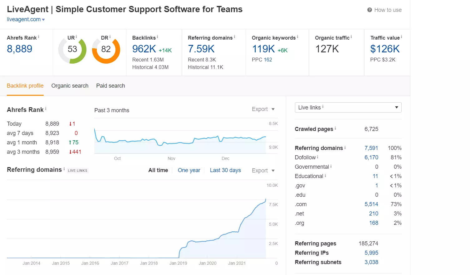 Rankningsspårning i Ahrefs-exempel