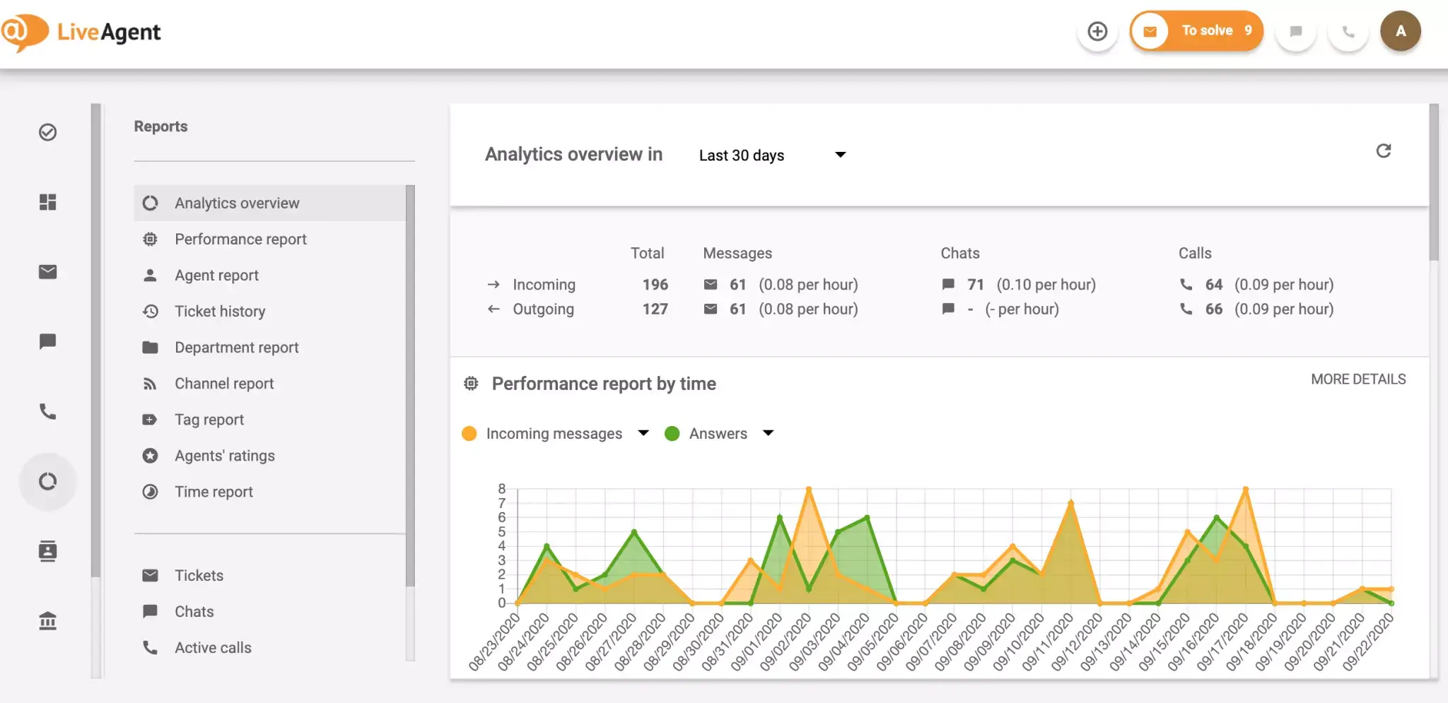 Improving services with LiveAgent&rsquo;s analytic tools