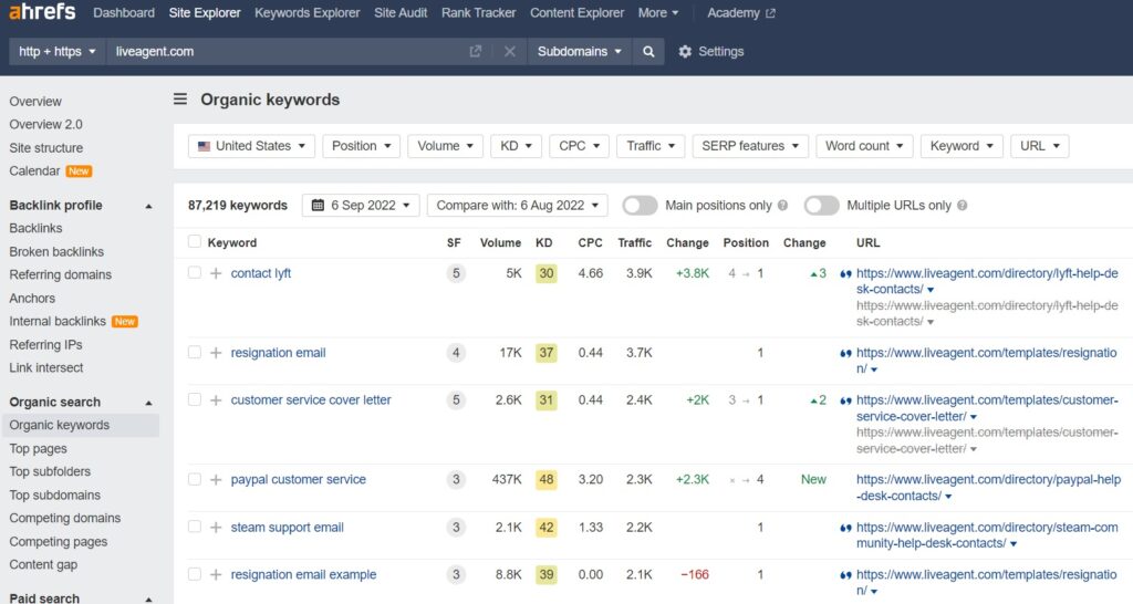 LiveAgents organiska nyckelord på Ahrefs
