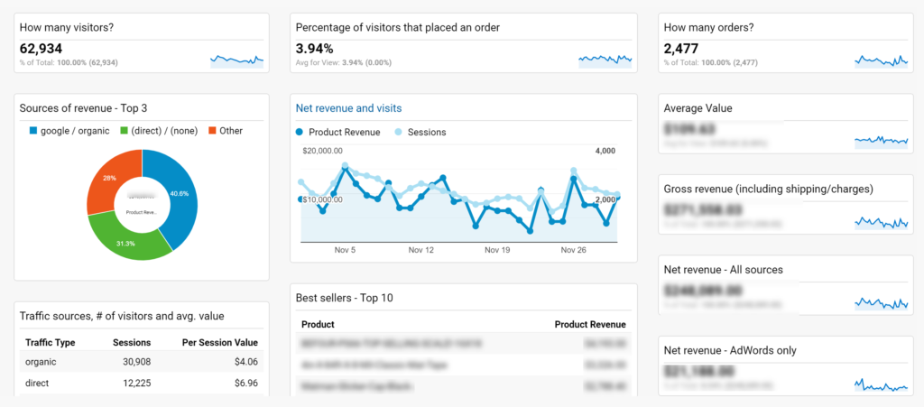 Exempel på Google Analytics