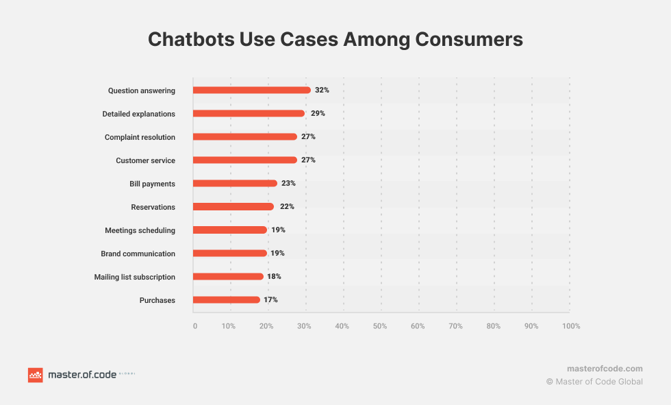 En infografik som visar chatbots kostnadsbesparingar och automationspotential i olika branscher