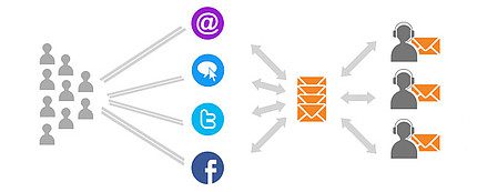 LiveAgent automated ticket distribution
