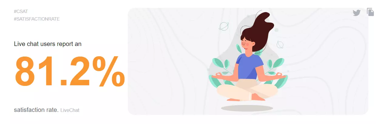 Livechatt tillfredsställelsegrad statistik som visar 81,2%