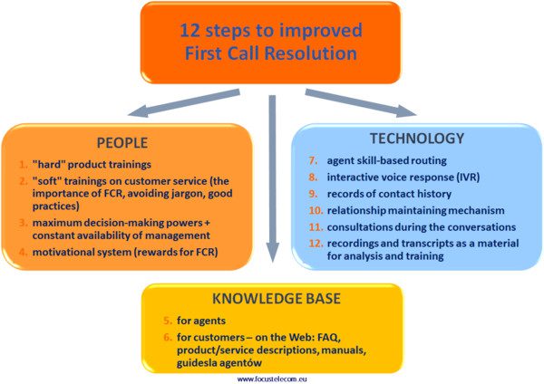 12 steg för att förbättra first call resolution