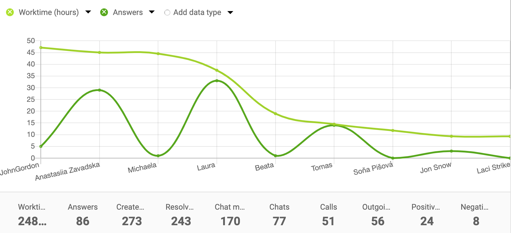 Linjediagram exempel för agentrapporter