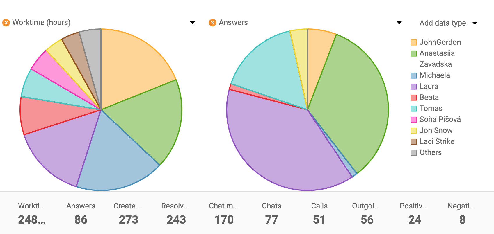 Cirkeldiagram exempel för agentrapporter