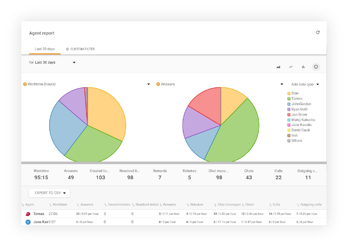 Agentrapportvisning i LiveAgent
