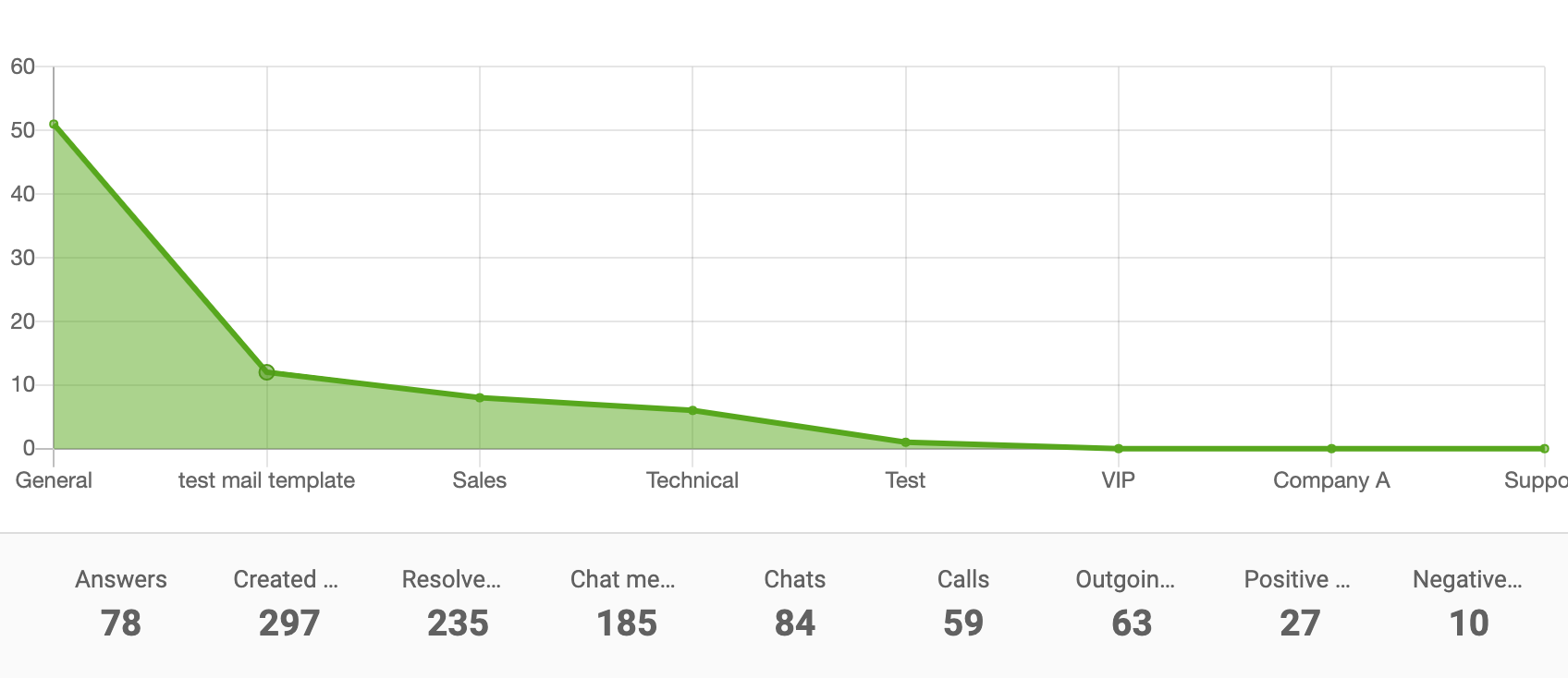 Avdelningsrapport ytdiagram