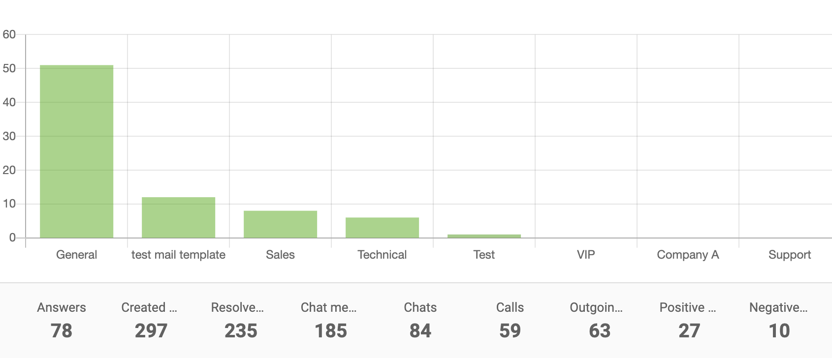 Avdelningsrapport stapeldiagram