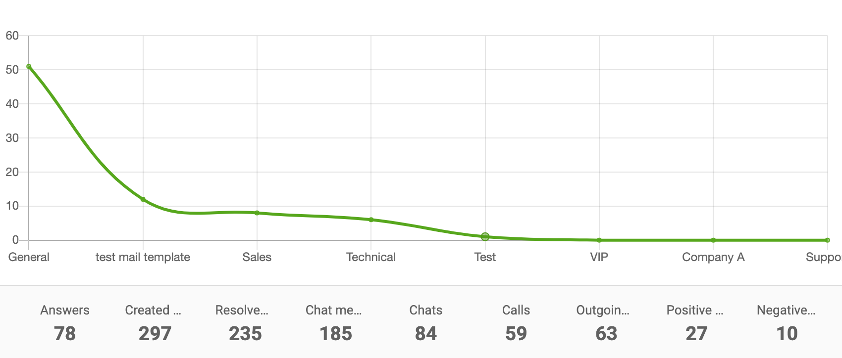 Avdelningsrapport linjediagram