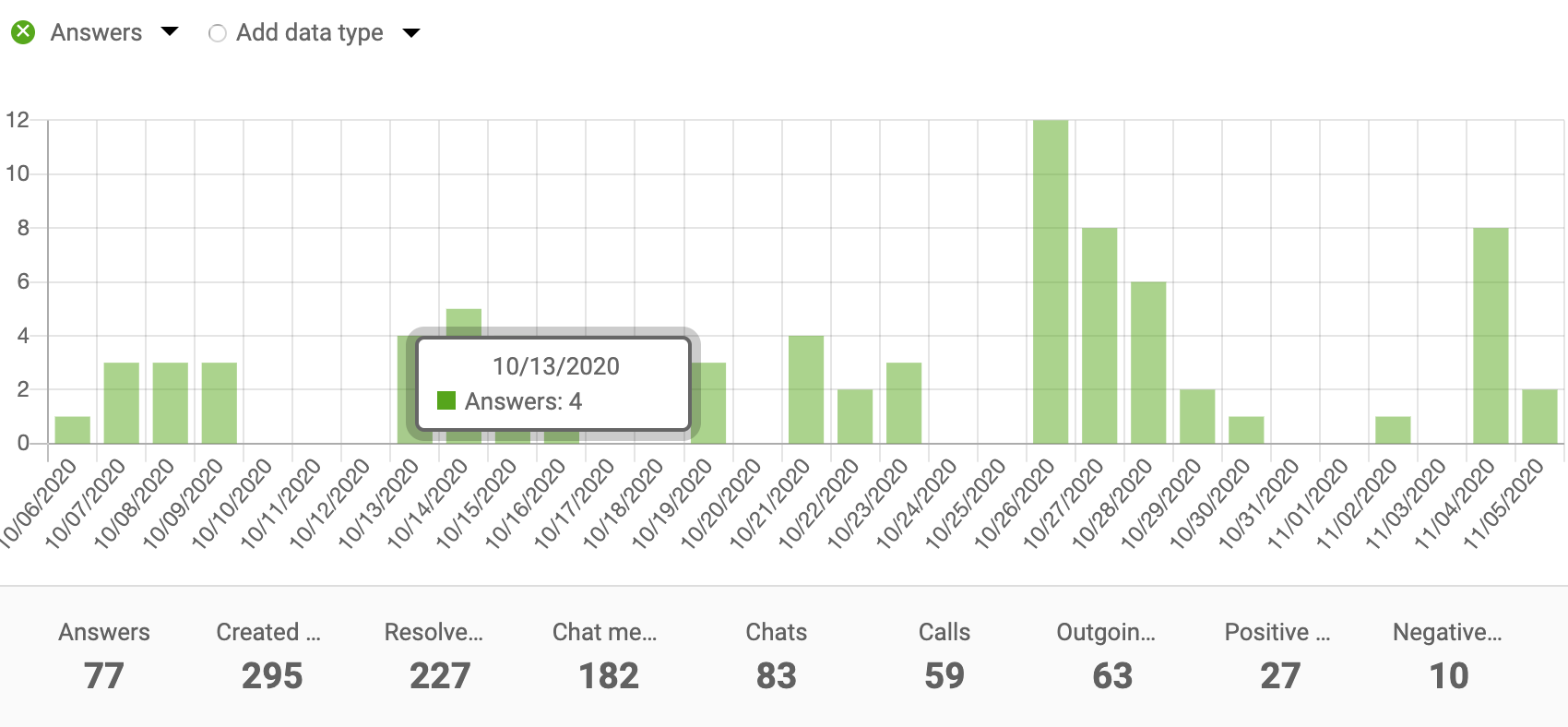 Bar chart performance report