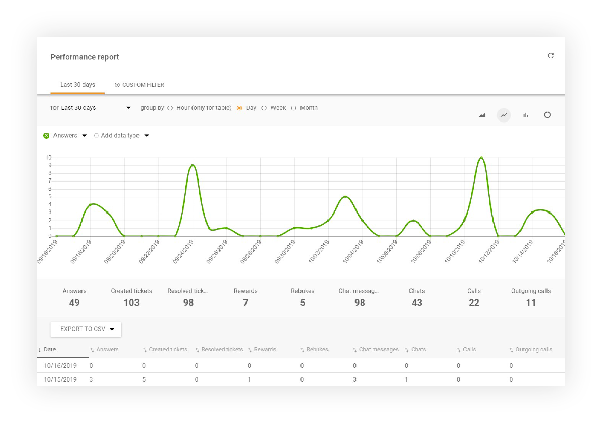 Performance report display