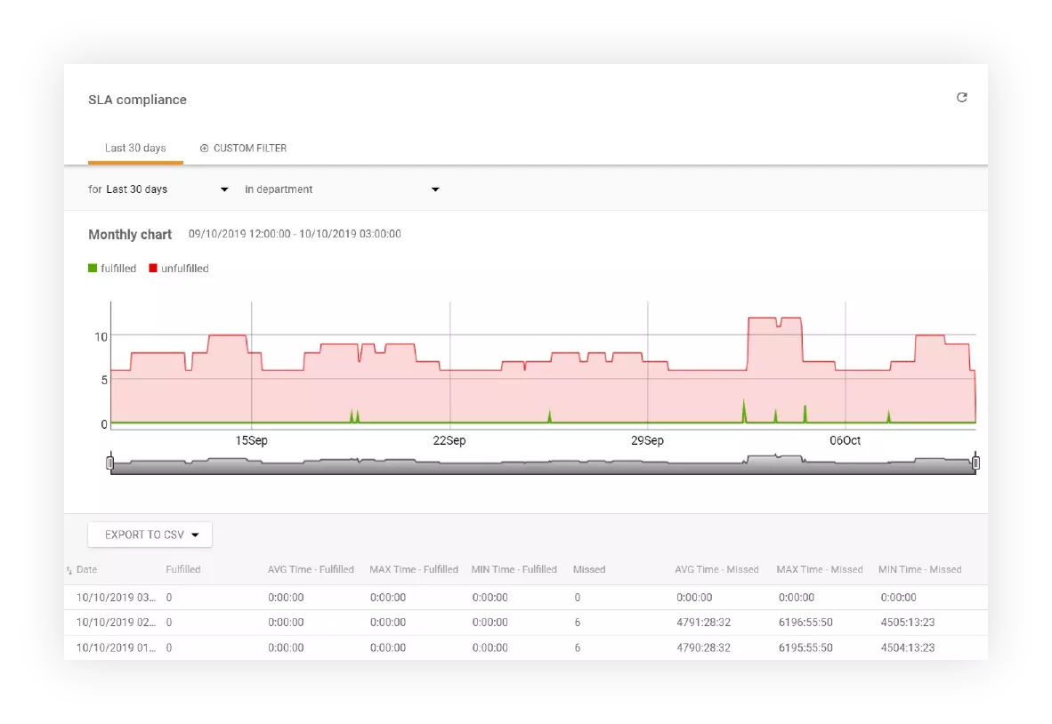 Spårning av SLA-efterlevnad