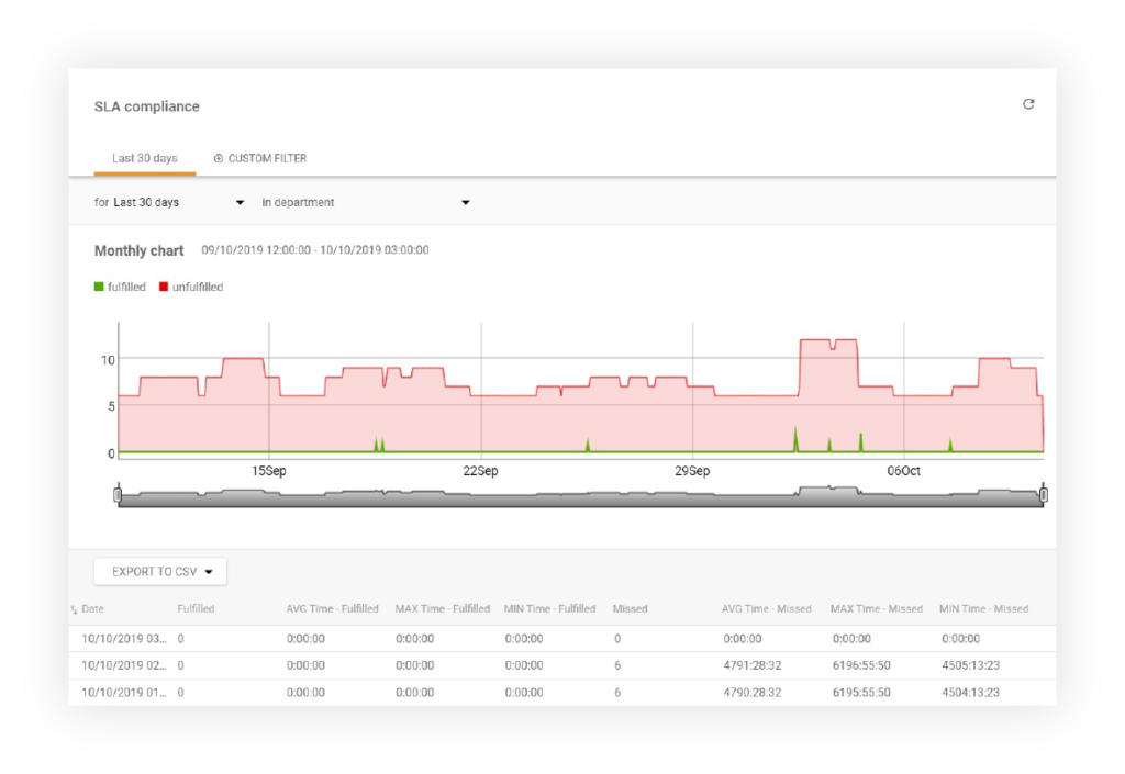 SLA-efterlevnadsrapport