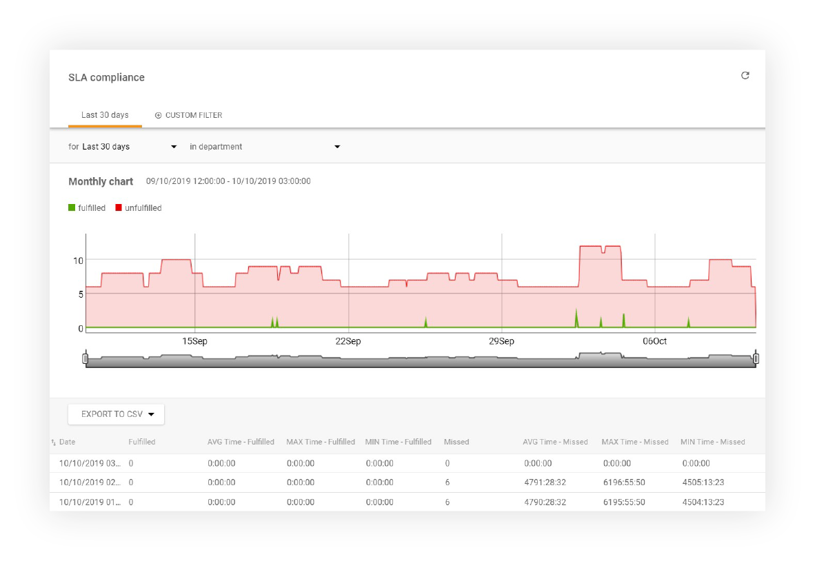 Funktioner för SLA-efterlevnadsrapport