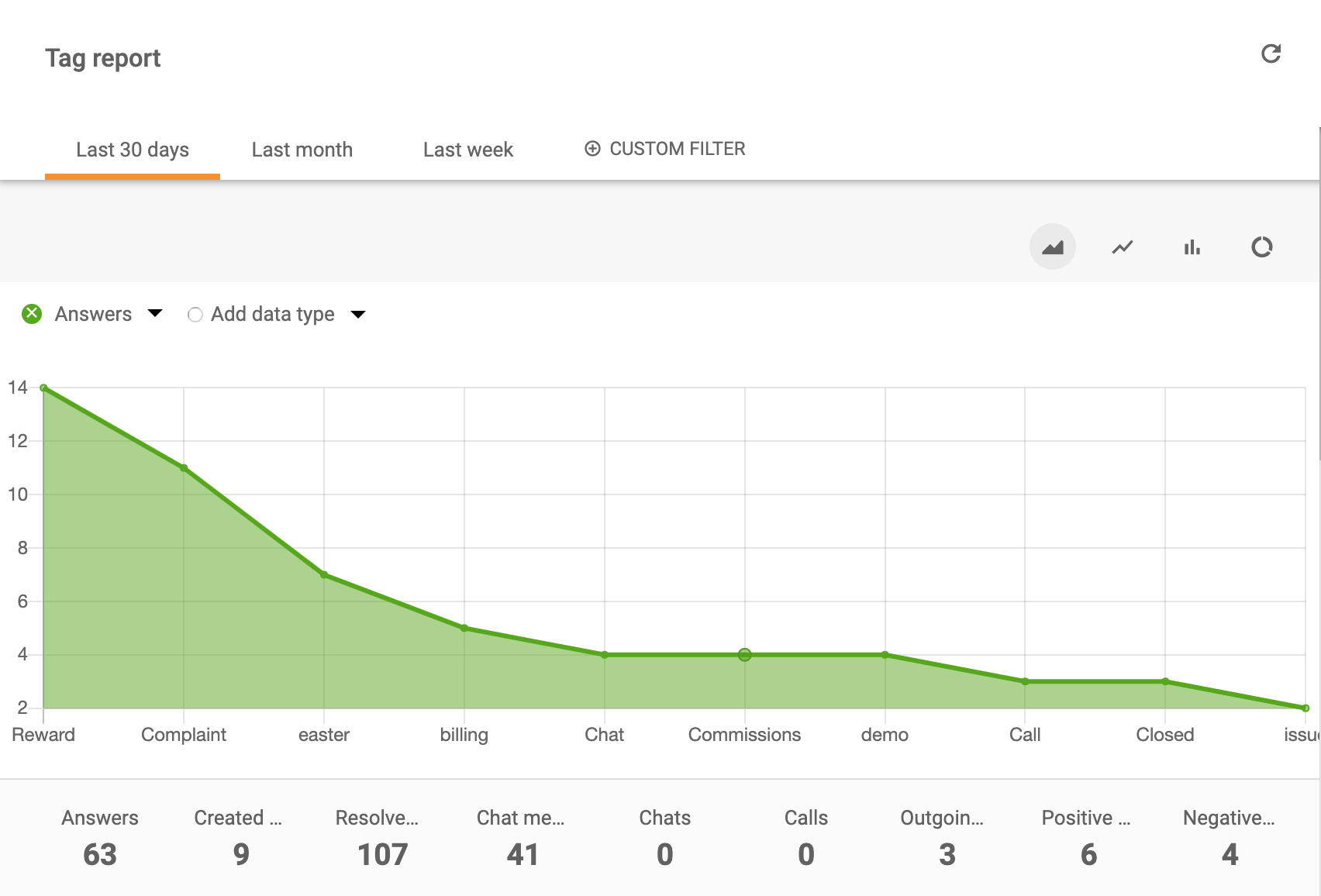 Tag report områdesdiagram