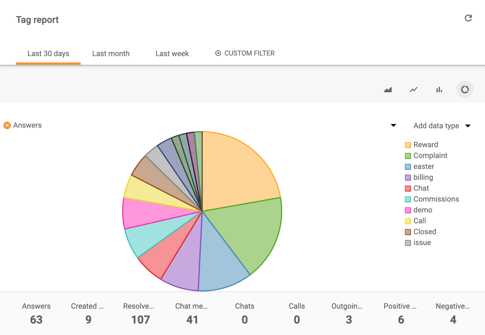 Tag report cirkeldiagram