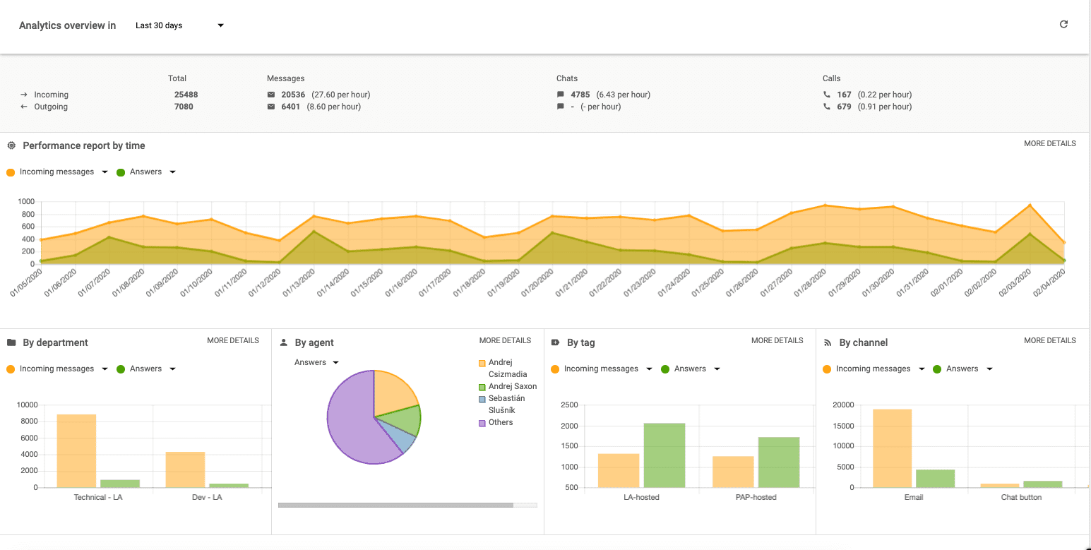 Rapporteringsinstrumentpanel i LiveAgent