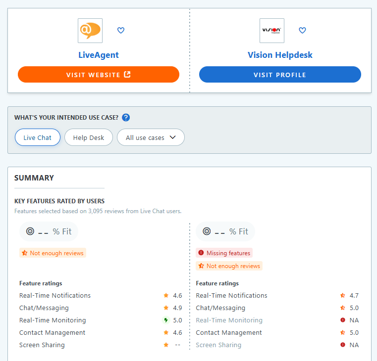 LiveAgent vs. Vision HelpDesk Capterra tabellerjämförelse